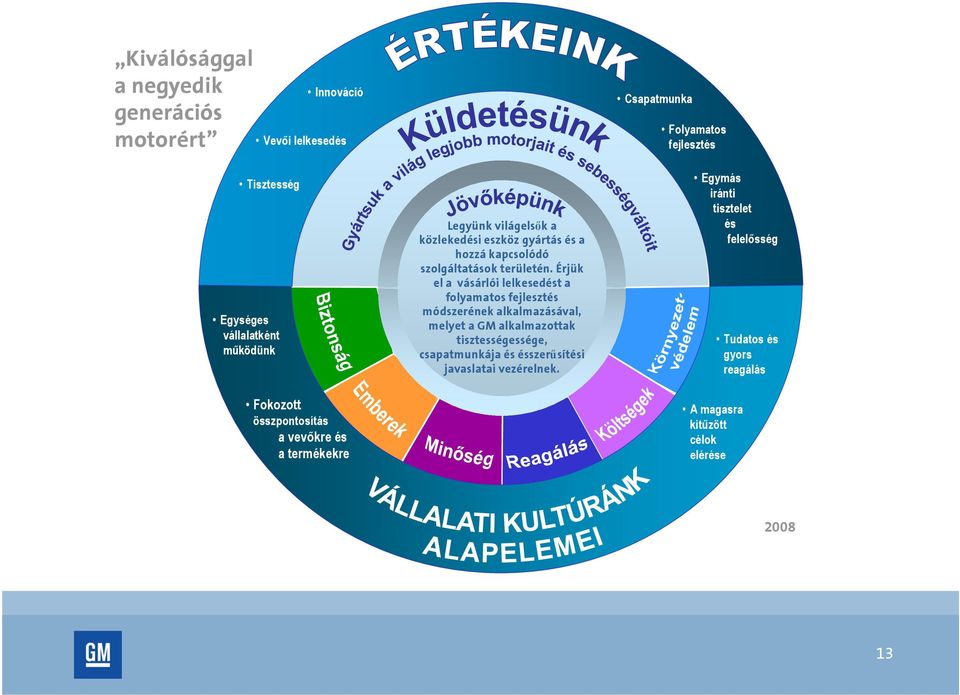 Érjük el a vásárlói lelkesedést a folyamatos fejlesztés módszerének alkalmazásával, melyet a GM alkalmazottak tisztességessége, csapatmunkája és