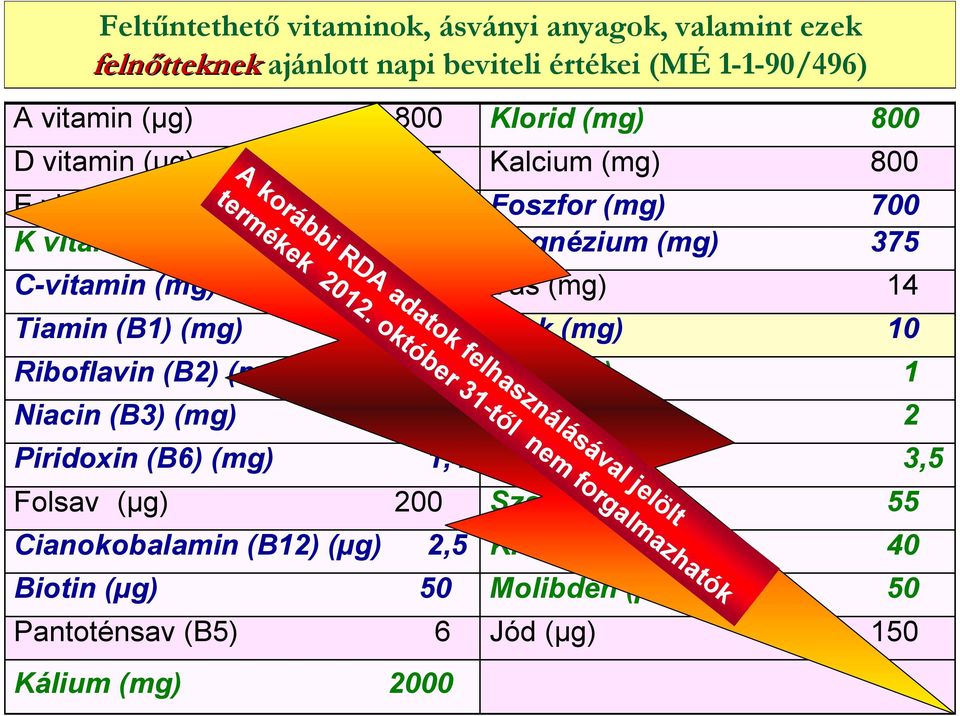 október 31-tıl nem forgalmazhatók C-vitamin (mg) 80 Vas (mg) 14 Tiamin (B1) (mg) 1,1 Cink (mg) 10 Riboflavin (B2) (mg) 1,4 Réz (mg) 1 Niacin (B3) (mg) 16 Mangán (mg) 2