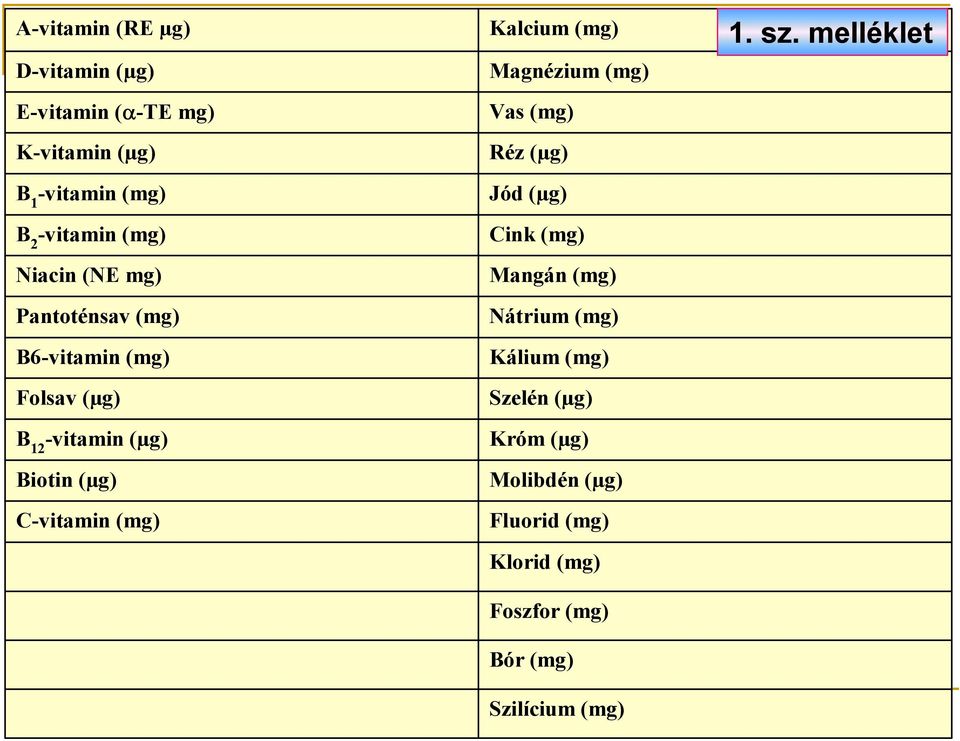 Kalcium (mg) Magnézium (mg) Vas (mg) Réz (µg) Jód (µg) Cink (mg) Mangán (mg) Nátrium (mg) Kálium (mg)