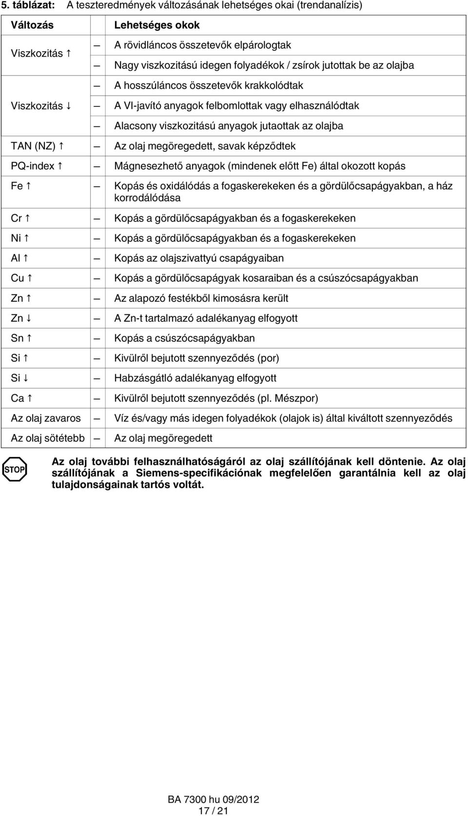 megöregedett, savak képződtek PQ index Mágnesezhető anyagok (mindenek előtt Fe) által okozott kopás Fe Kopás és oxidálódás a fogaskerekeken és a gördülőcsapágyakban, a ház korrodálódása Cr Kopás a