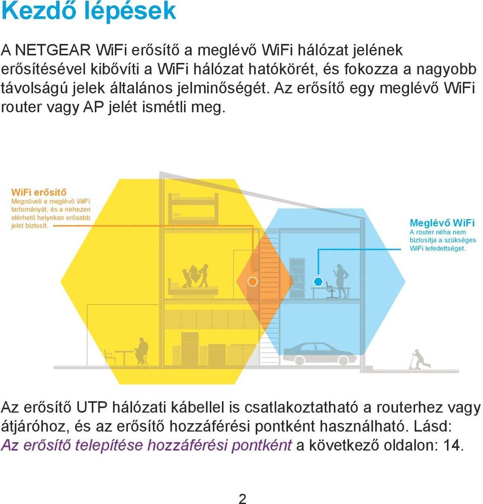 WiFi erősítő Megnöveli a meglévő WiFi tartományát, és a nehezen elérhető helyeken erősebb jelet biztosít.