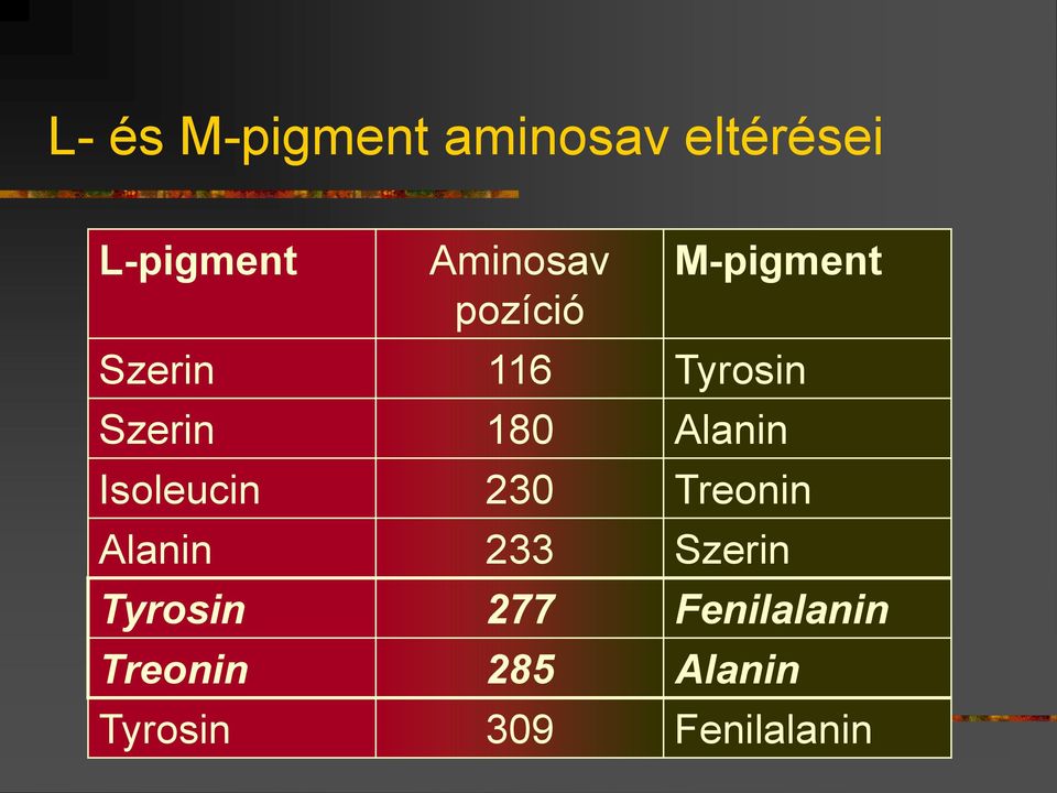 Alanin Isoleucin 230 Treonin Alanin 233 Szerin
