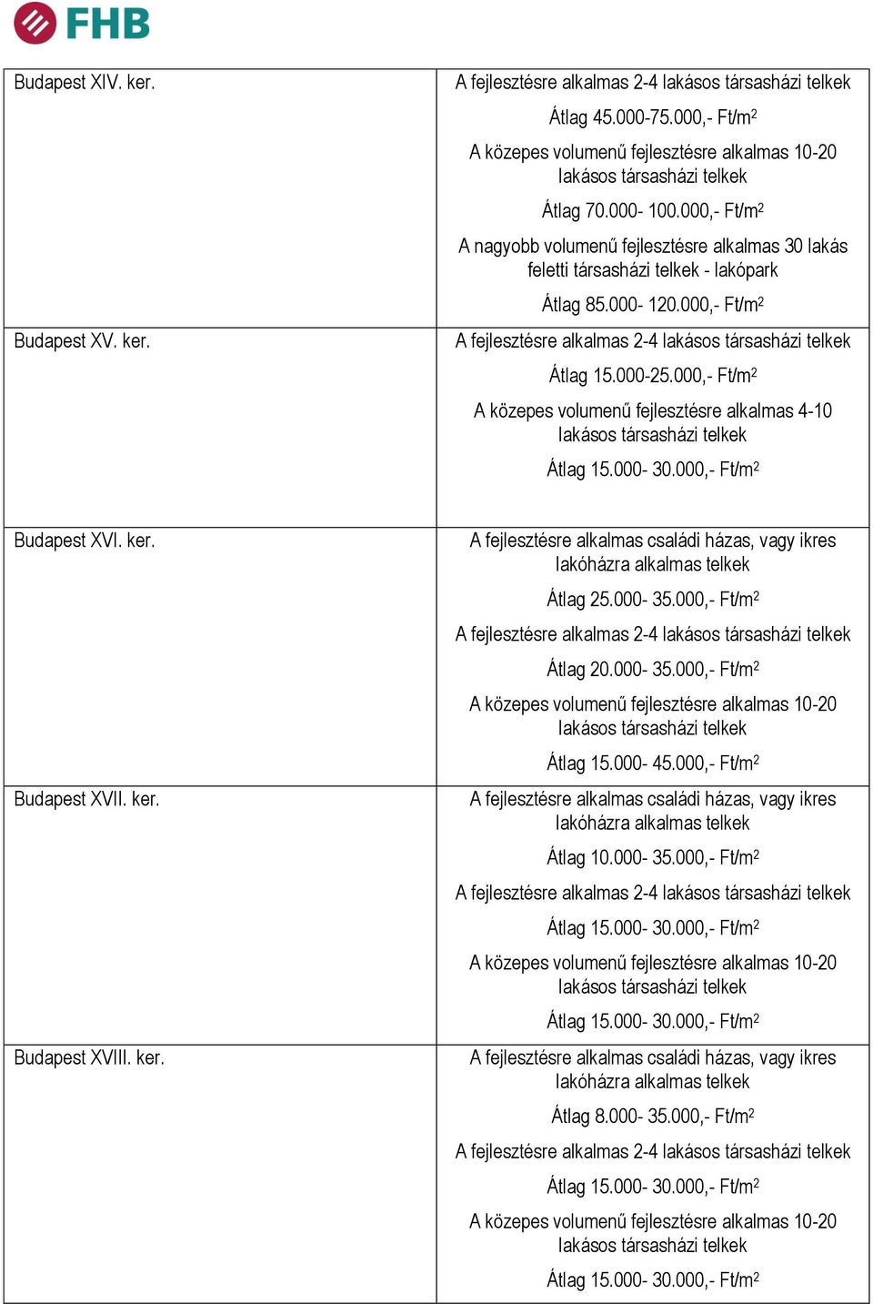 000,- Ft/m 2 A közepes volumenű fejlesztésre alkalmas 4-10 Budapest XVI. ker. Budapest XVII. ker. Budapest XVIII. ker. Átlag 25.000-35.