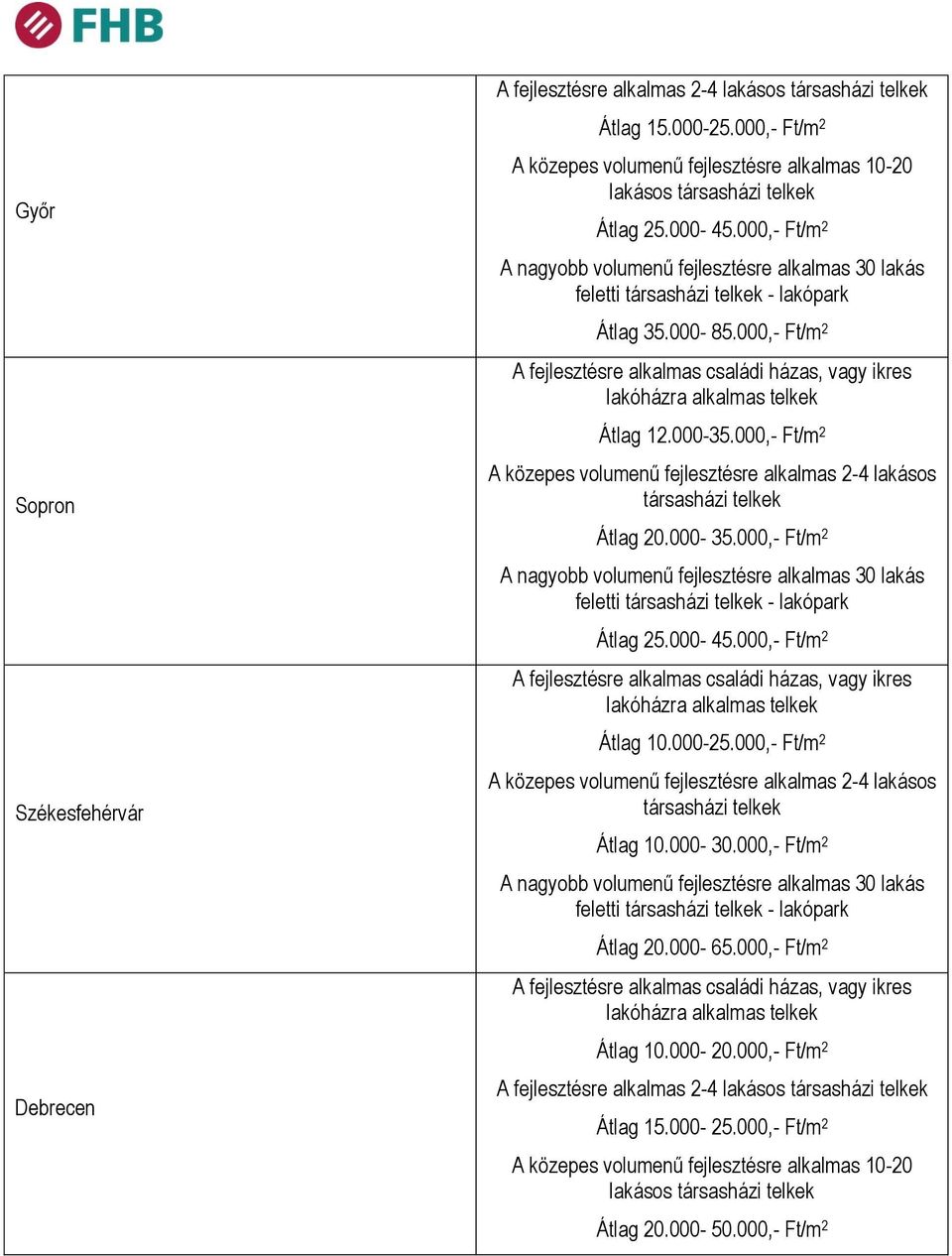 000-45.000,- Ft/m 2 Átlag 10.000-25.000,- Ft/m 2 A közepes volumenű fejlesztésre alkalmas 2-4 lakásos társasházi telkek Átlag 10.000-30.