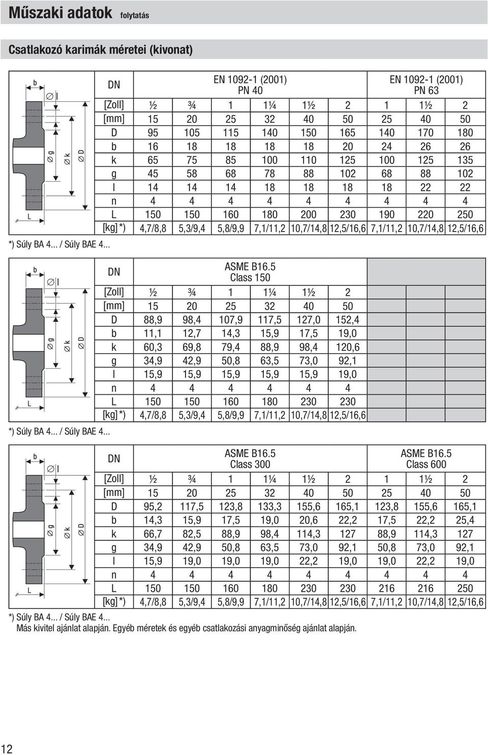 .. L l l l DN EN 1092-1 (2001) EN 1092-1 (2001) PN 40 PN 63 [Zoll] ½ ¾ 1 1¼ 1½ 2 1 1½ 2 [mm] 15 20 25 32 40 50 25 40 50 D 95 105 115 140 150 165 140 170 180 b 16 18 18 18 18 20 24 26 26 k 65 75 85