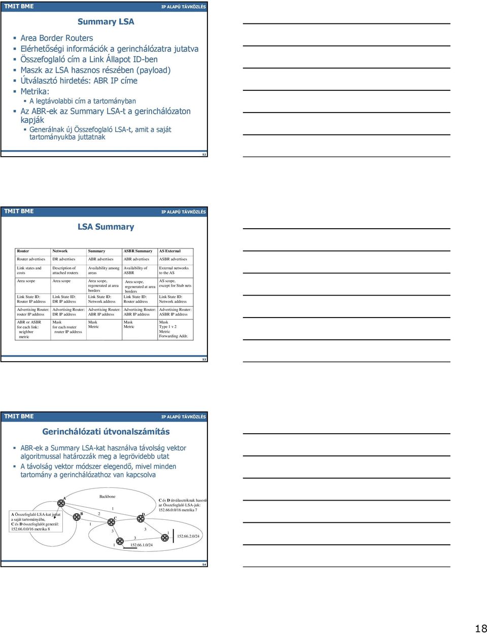 Summary ASBR Summary AS External Router advertises DR advertises ABR advertises ABR advertises ASBR advertises Link states and costs Description of attached routers Availability among areas Area