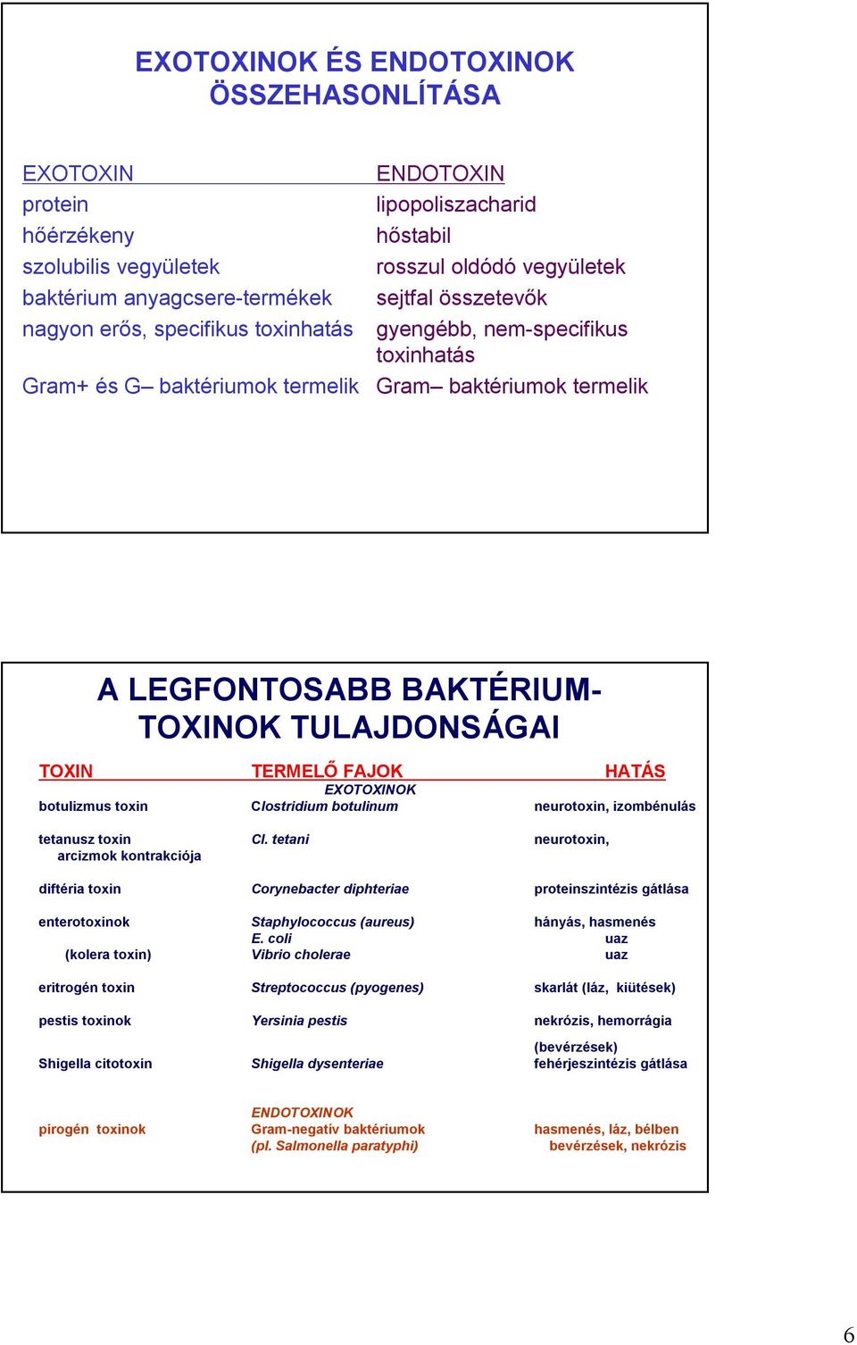 TERMELŐ FAJOK HATÁS EXOTOXINOK botulizmus toxin Clostridium botulinum neurotoxin, izombénulás tetanusz toxin Cl.