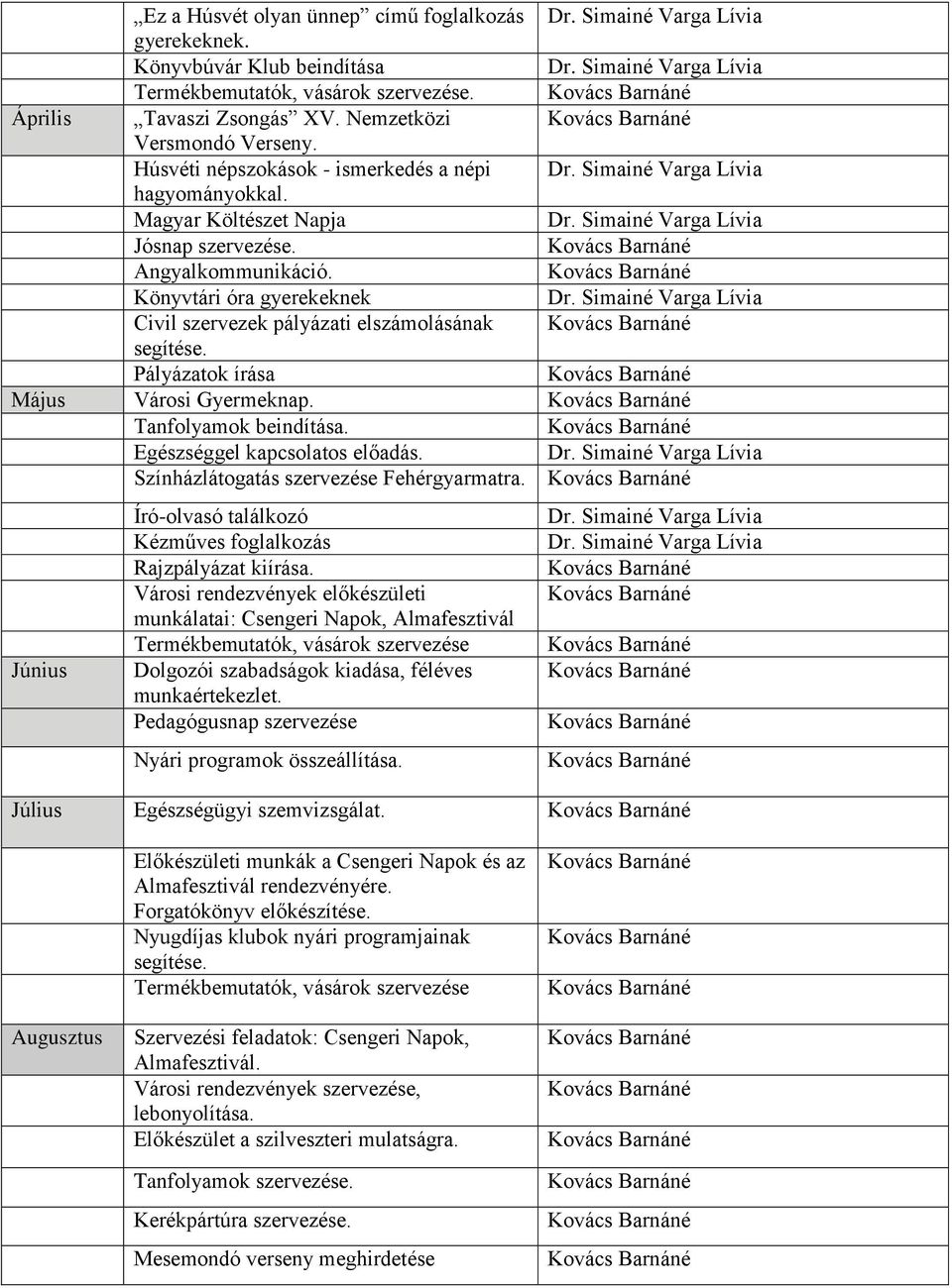 Pályázatok írása Május Városi Gyermeknap. Tanfolyamok beindítása. Egészséggel kapcsolatos előadás. Színházlátogatás szervezése Fehérgyarmatra.