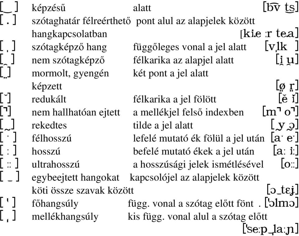 indexben [mº oº] [ ] rekedtes tilde a jel alatt [ 4y 4O] [ : ] félhosszú lefelé mutató ék fölül a jel után [a: e:] [ ; ] hosszú befelé mutató ékek a jel után [a; i;] [ ;; ] ultrahosszú a hosszúsági