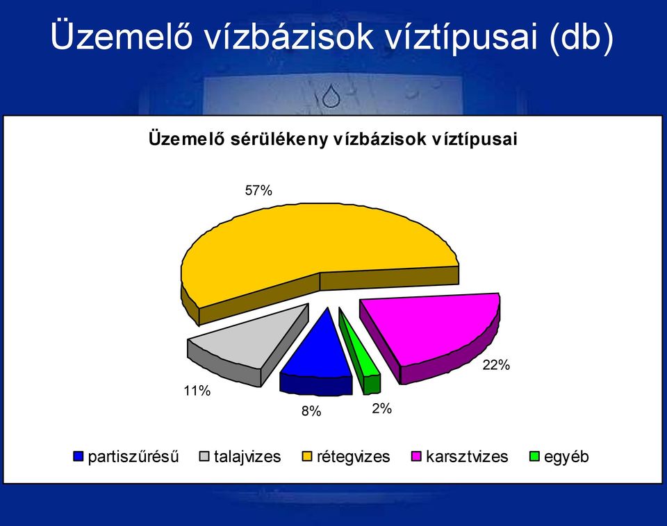 víztípusai 57% 22% 11% 8% 2%