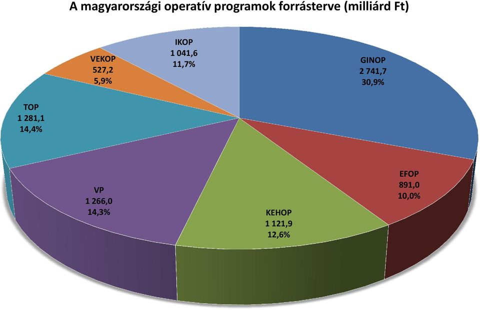 11,7% GINOP 2 741,7 30,9% TOP 1 281,1 14,4% VP