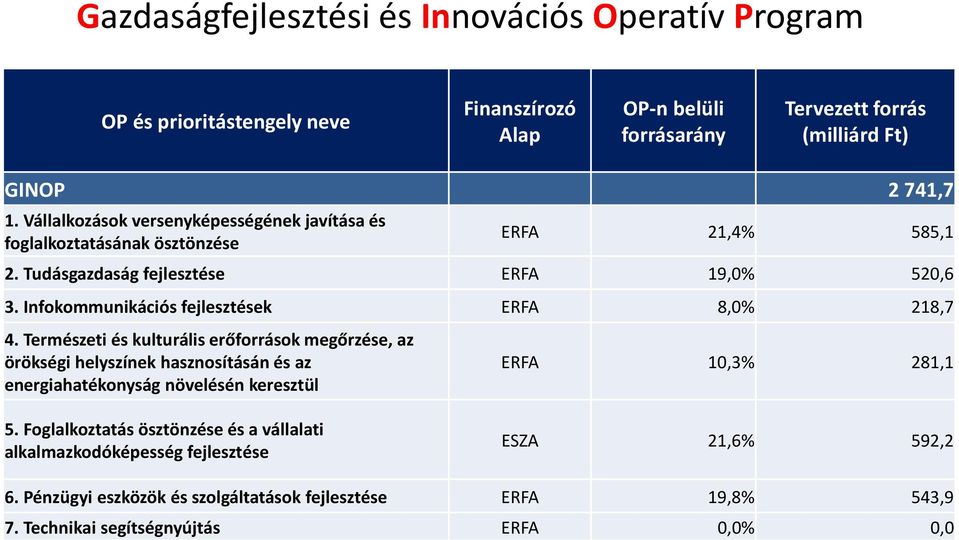 Infokommunikációs fejlesztések ERFA 8,0% 218,7 4.