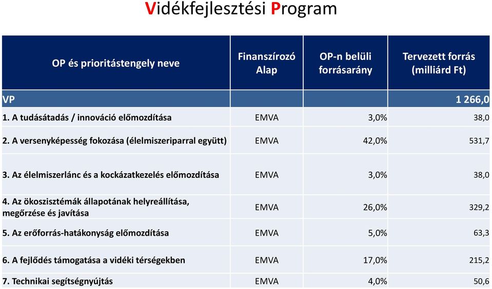 Az élelmiszerlánc és a kockázatkezelés előmozdítása EMVA 3,0% 38,0 4.