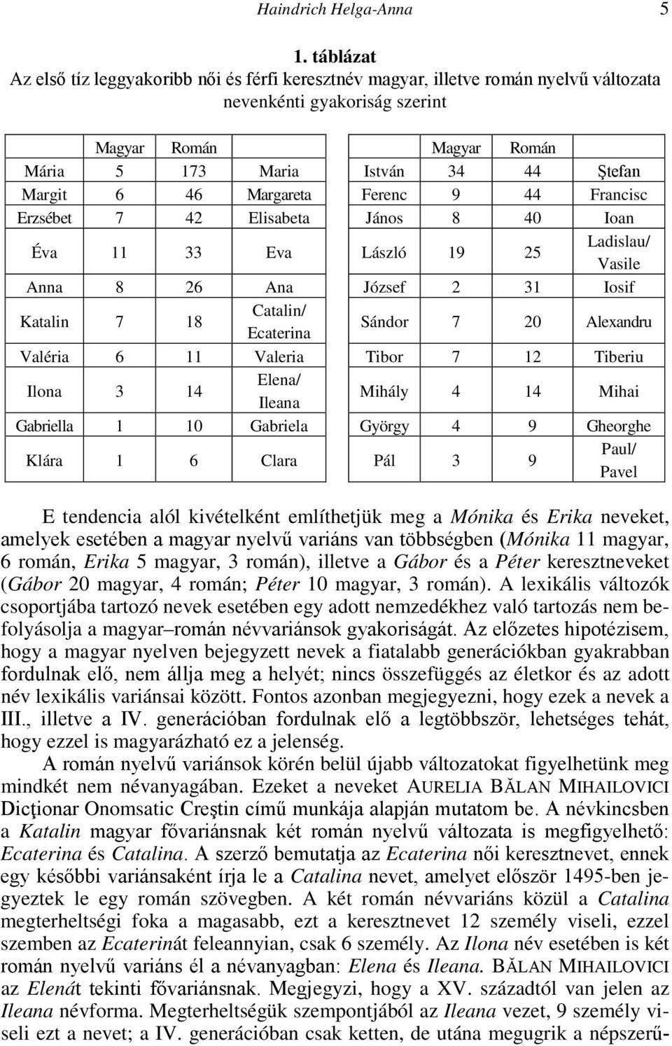 46 Margareta Ferenc 9 44 Francisc Erzsébet 7 42 Elisabeta János 8 40 Ioan Éva 11 33 Eva László 19 25 Ladislau/ Vasile Anna 8 26 Ana József 2 31 Iosif Katalin 7 18 Catalin/ Ecaterina Sándor 7 20