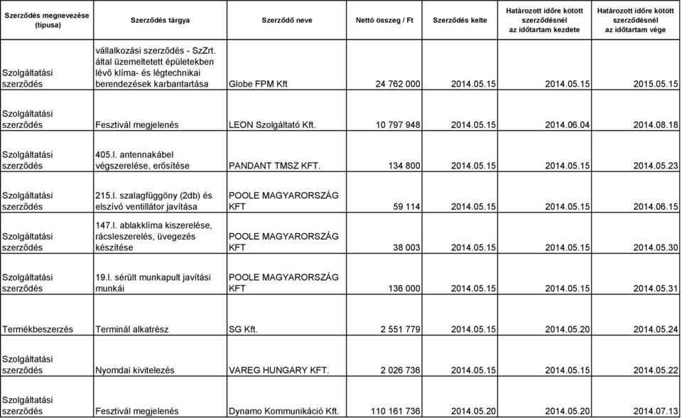 l. ablakklíma kiszerelése, rácsleszerelés, üvegezés készítése KFT 59 114 2014.05.15 2014.05.15 2014.06.15 KFT 38 003 2014.05.15 2014.05.15 2014.05.30 19.l. sérült munkapult javítási munkái KFT 136 000 2014.