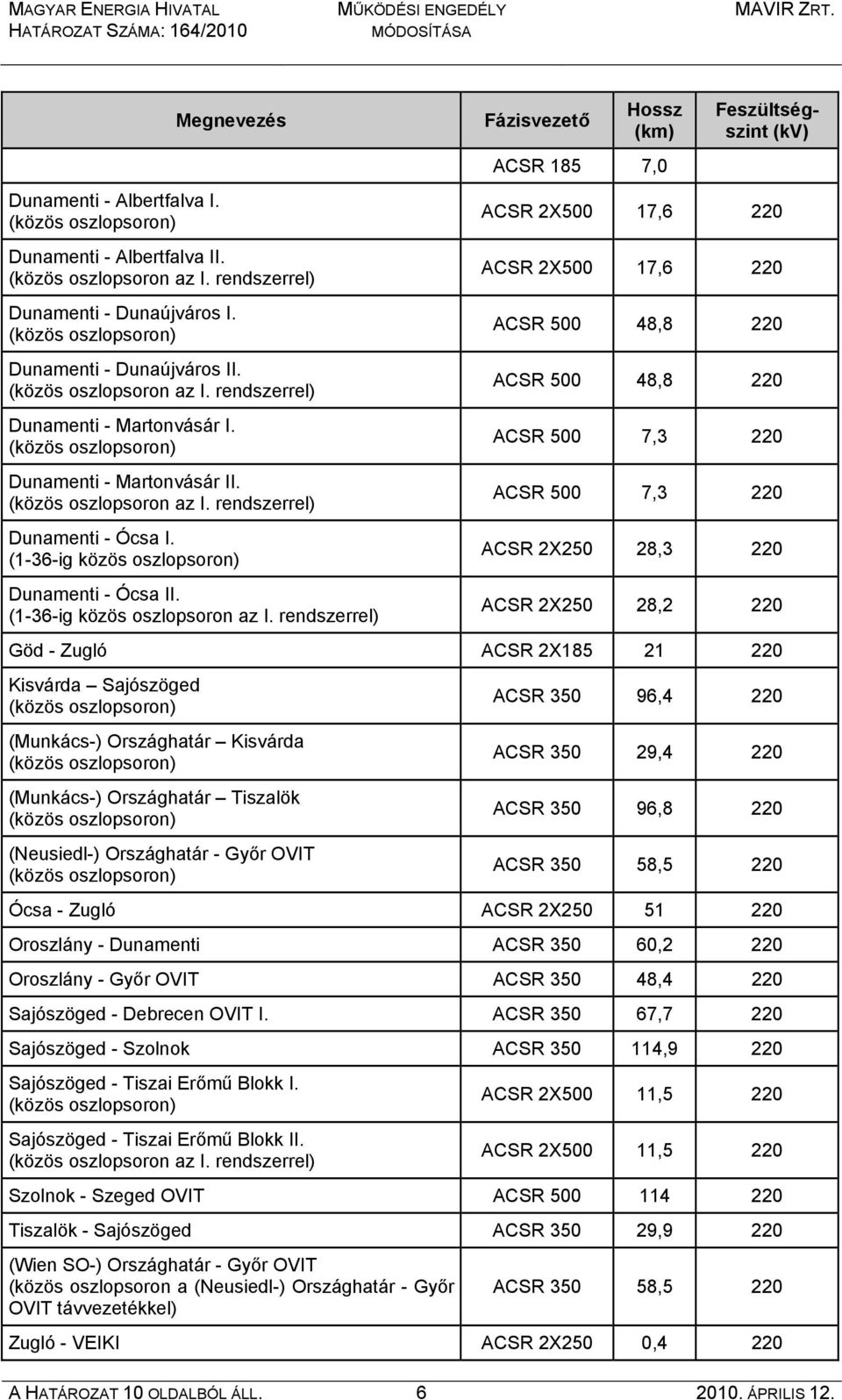 rendszerrel) Fázisvezető Hossz (km) ACSR 185 7,0 Feszültségszint (kv) ACSR 2X500 17,6 220 ACSR 2X500 17,6 220 ACSR 500 48,8 220 ACSR 500 48,8 220 ACSR 500 7,3 220 ACSR 500 7,3 220 ACSR 2X250 28,3 220