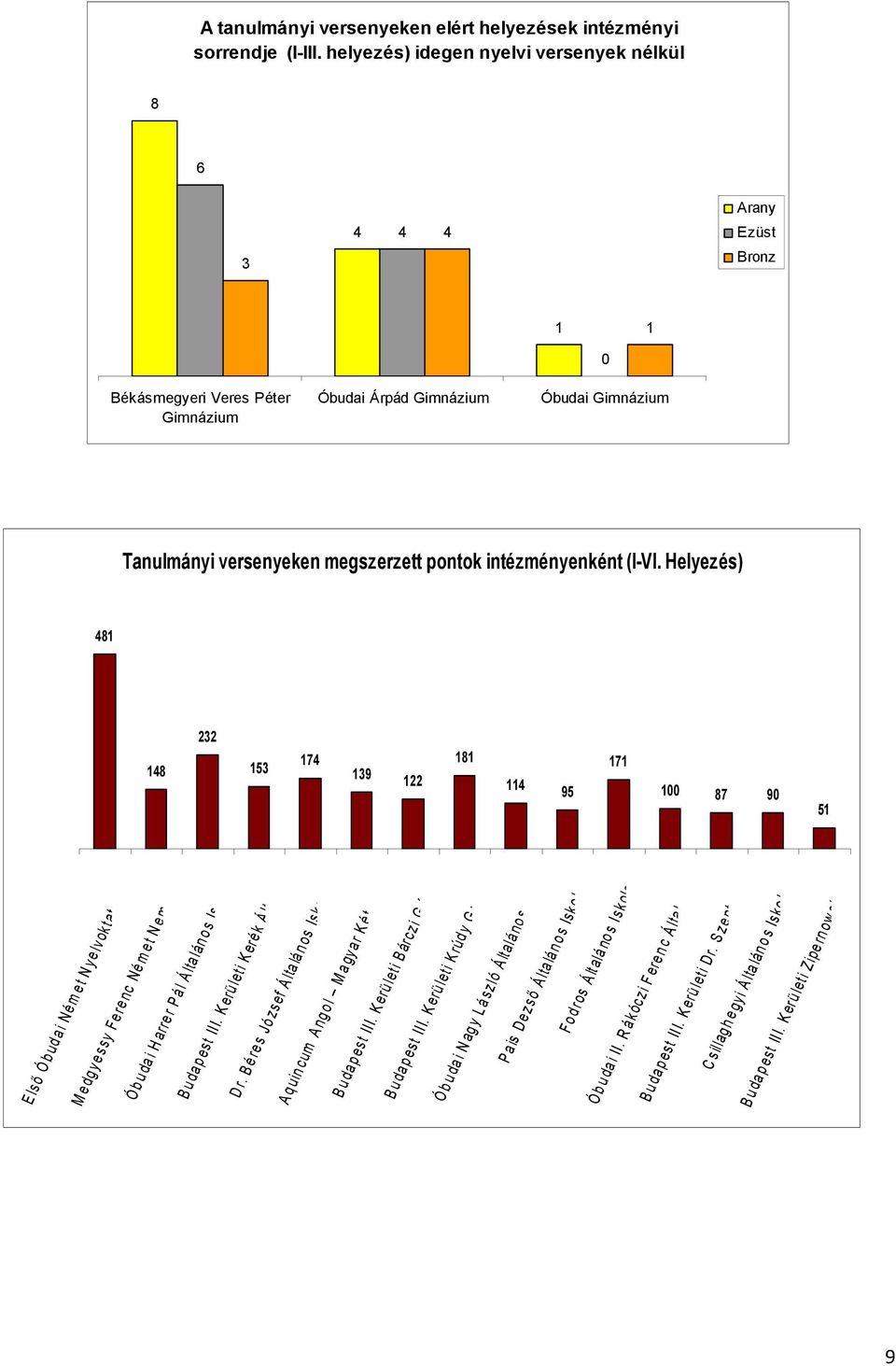 intézményenként (I-VI. Helyezés) 81 232 1 181 18 153 11 139 122 11 95 100 8 90 51 E lsı Ó b ud a i Né m e t N ye lvokt at... M e dg ye ssy Fe re nc Né m e t N e m.