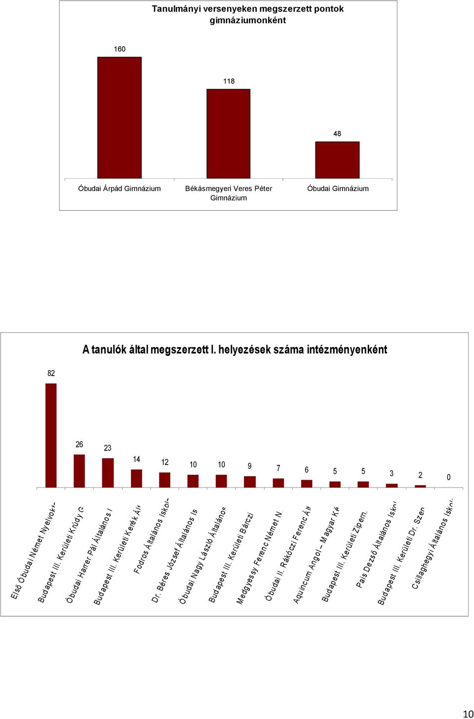 .. Fodros Á ltalános Iskola Dr. Béres József Á ltalános Is... Ó budai Nagy Lá sz ló Á ltalános... Bud apest III. Kerületi B árc zi... Medg yes sy Fe ren c Német N... Ó budai II.