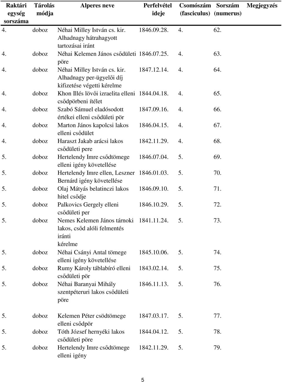 doboz Haraszt Jakab arácsi csődületi pere 5. doboz Hertelendy Imre csődtömege elleni igény követellése 5. doboz Hertelendy Imre ellen, Leszner Bernárd igény követellése 5.