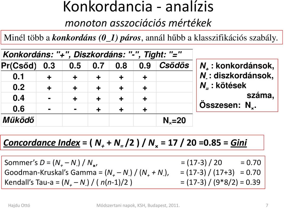 6 - - + + + Működő N =20 N + : konkordánsok, N - : diszkordánsok, N = : kötések száma, Összesen: N. Concordance Index= (N + + N = /2 ) / N = 17 / 20 =0.
