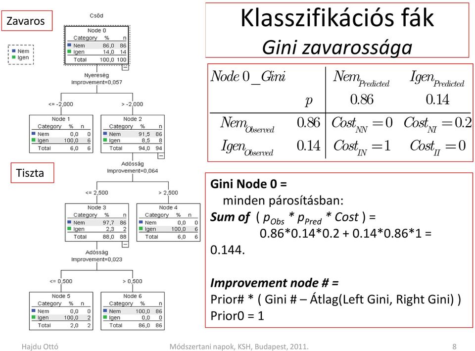 14 Cost = 1 Cost = 0 Observed IN II Gini Node0 = minden párosításban: Sum of ( p Obs * p Pred * Cost) = 0.