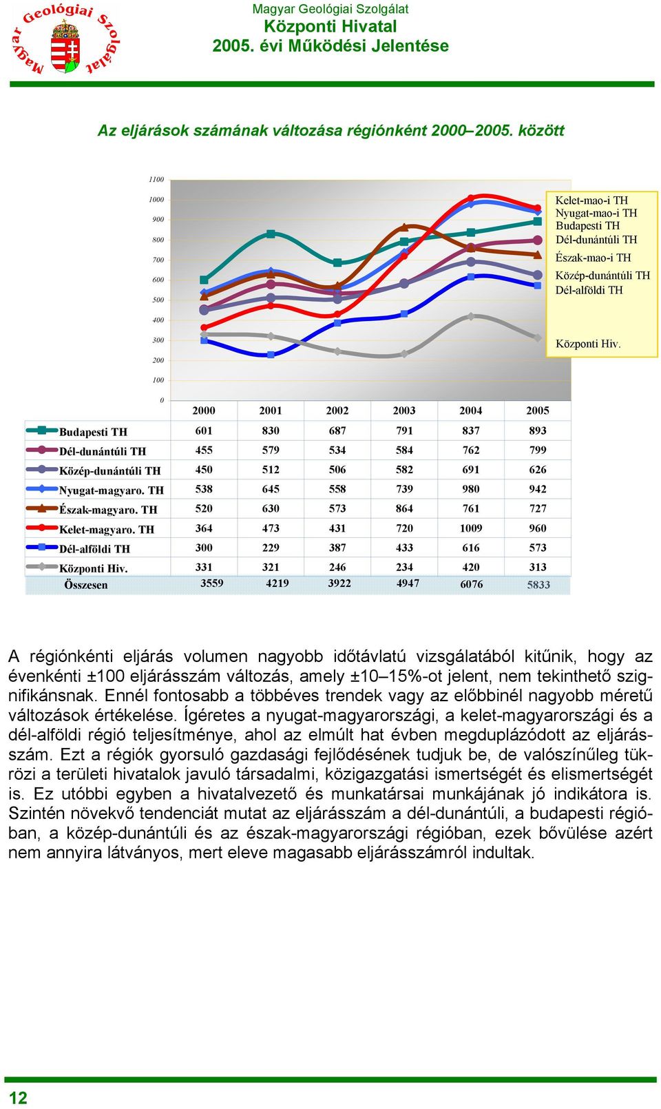 100 0 2000 2001 2002 2003 2004 2005 Budapesti TH 601 830 687 791 837 893 Dél-dunántúli TH 455 579 534 584 762 799 Közép-dunántúli TH 450 512 506 582 691 626 Nyugat-magyaro.
