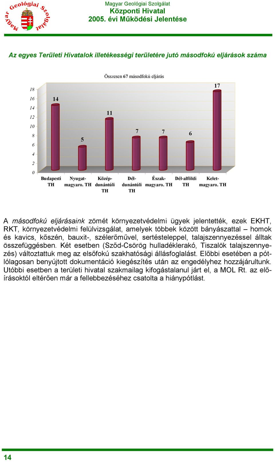 TH A másodfokú eljárásaink zömét környezetvédelmi ügyek jelentették, ezek EKHT, RKT, környezetvédelmi felülvizsgálat, amelyek többek között bányászattal homok és kavics, kőszén, bauxit-,