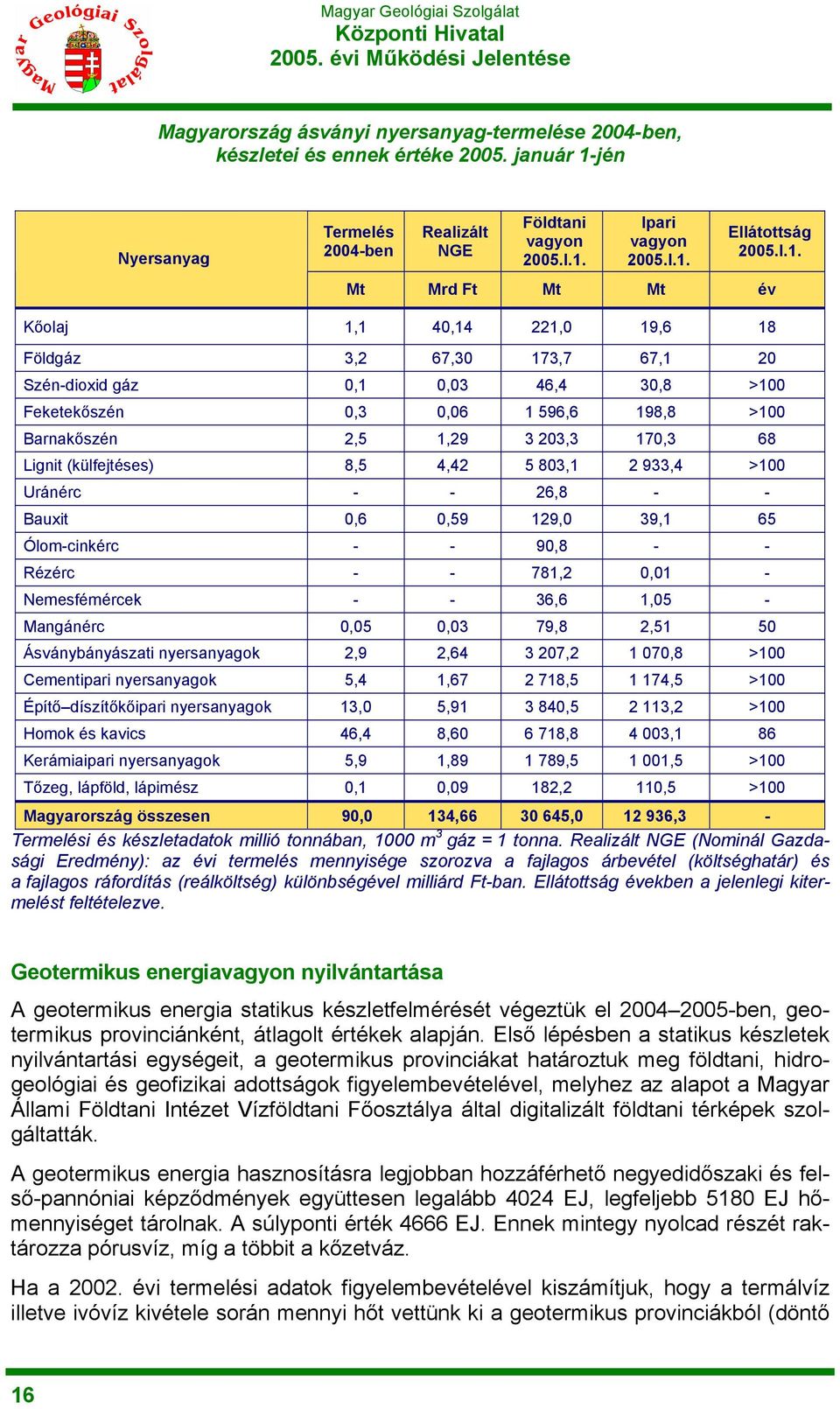 170,3 68 Lignit (külfejtéses) 8,5 4,42 5 803,1 2 933,4 >100 Uránérc - - 26,8 - - Bauxit 0,6 0,59 129,0 39,1 65 Ólom-cinkérc - - 90,8 - - Rézérc - - 781,2 0,01 - Nemesfémércek - - 36,6 1,05 -