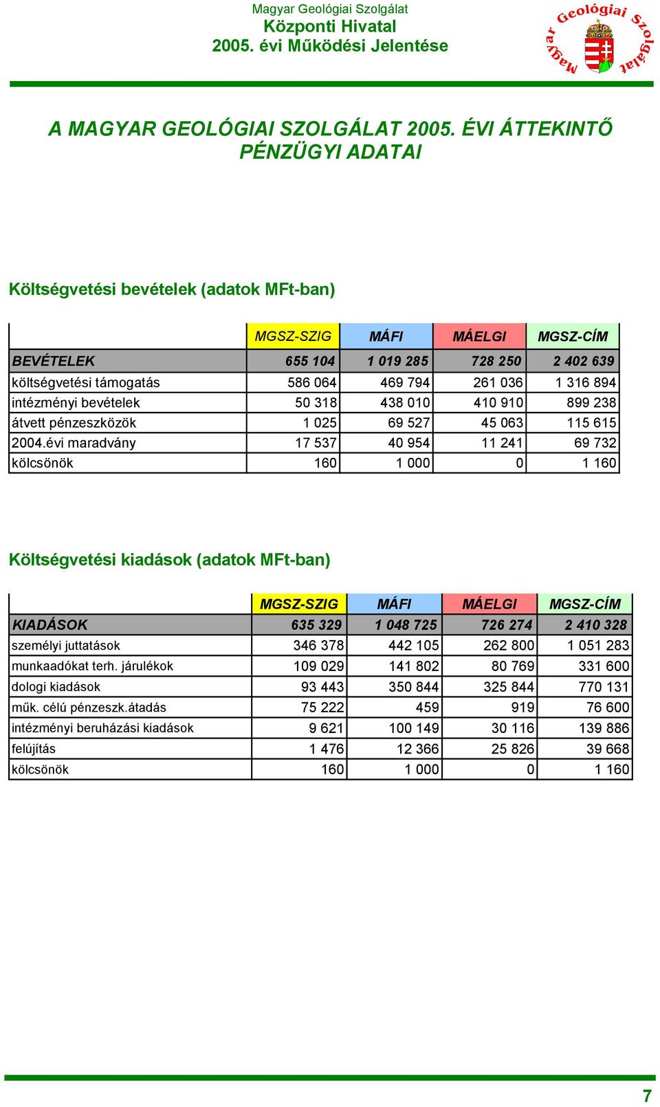 316 894 intézményi bevételek 50 318 438 010 410 910 899 238 átvett pénzeszközök 1 025 69 527 45 063 115 615 2004.