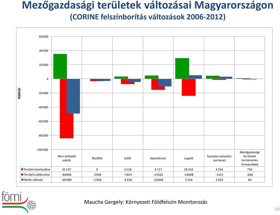 szerkezet Mezőgazdasági területek természetes formációkkal Terület növekedése 35 107 0 3 118 4 717 29 342 4 354 750