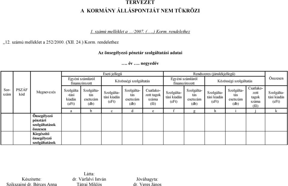 Szolgáltatás esetszám (db) Eseti jellegű Szolgáltatási kiadás (eft) Közösségi szolgáltatás Szolgáltatás esetszám (db) Csatlakozott tagok száma (fő) Rendszeres (járulékjellegű) Egyéni számláról