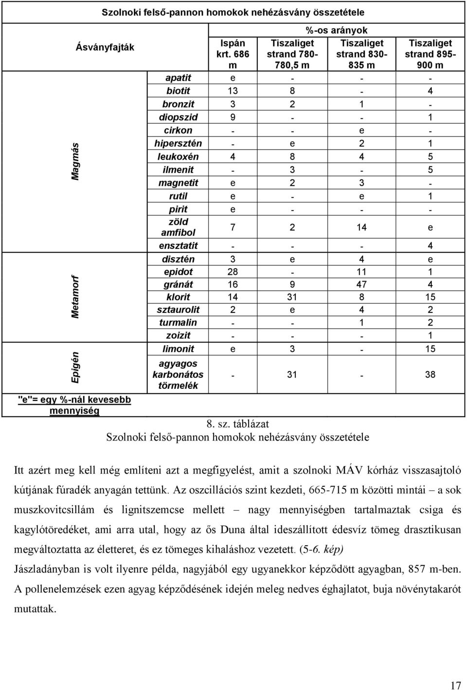 ilmenit 3 5 magnetit e 2 3 rutil e e 1 pirit e zöld amfibol 7 2 14 e ensztatit 4 disztén 3 e 4 e epidot 28 11 1 gránát 16 9 47 4 klorit 14 31 8 15 sztaurolit 2 e 4 2 turmalin 1 2 zoizit 1 limonit e 3