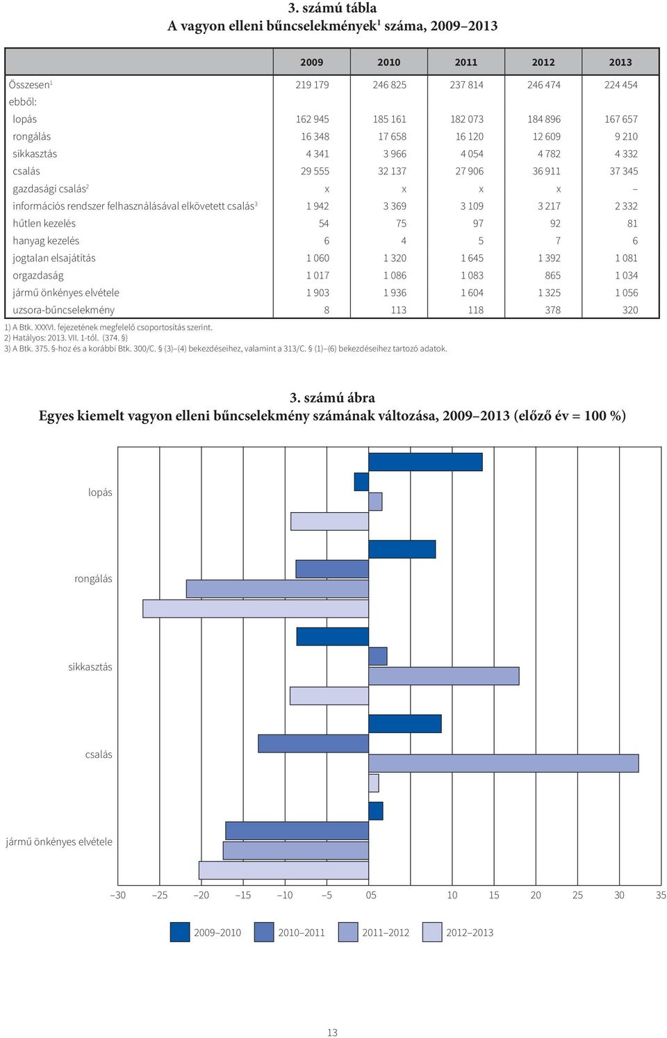 942 3 369 3 109 3 217 2 332 hűtlen kezelés 54 75 97 92 81 hanyag kezelés 6 4 5 7 6 jogtalan elsajátítás 1 060 1 320 1 645 1 392 1 081 orgazdaság 1 017 1 086 1 083 865 1 034 jármű önkényes elvétele 1