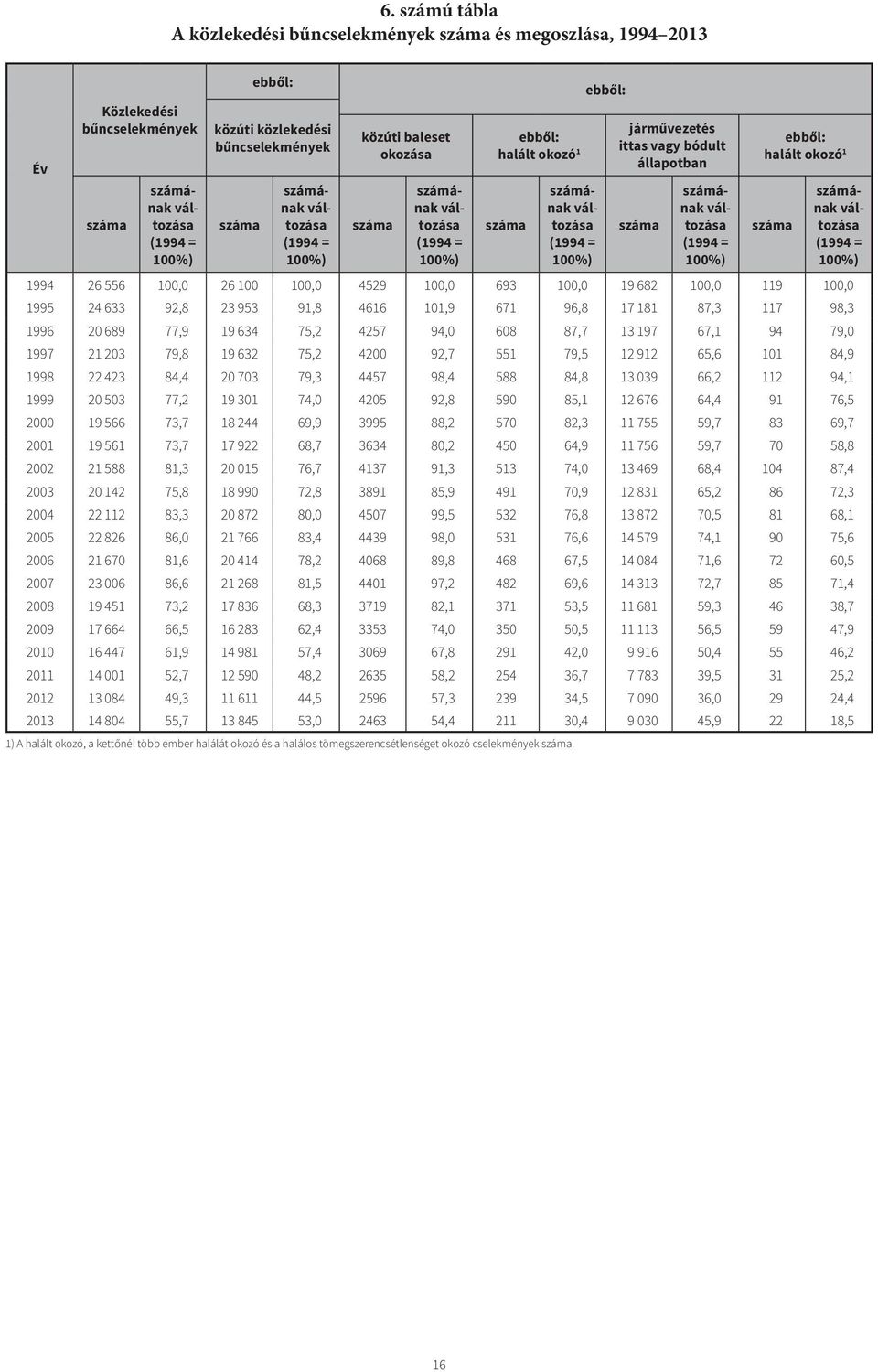 24 633 92,8 23 953 91,8 4616 101,9 671 96,8 17 181 87,3 117 98,3 1996 20 689 77,9 19 634 75,2 4257 94,0 608 87,7 13 197 67,1 94 79,0 1997 21 203 79,8 19 632 75,2 4200 92,7 551 79,5 12 912 65,6 101