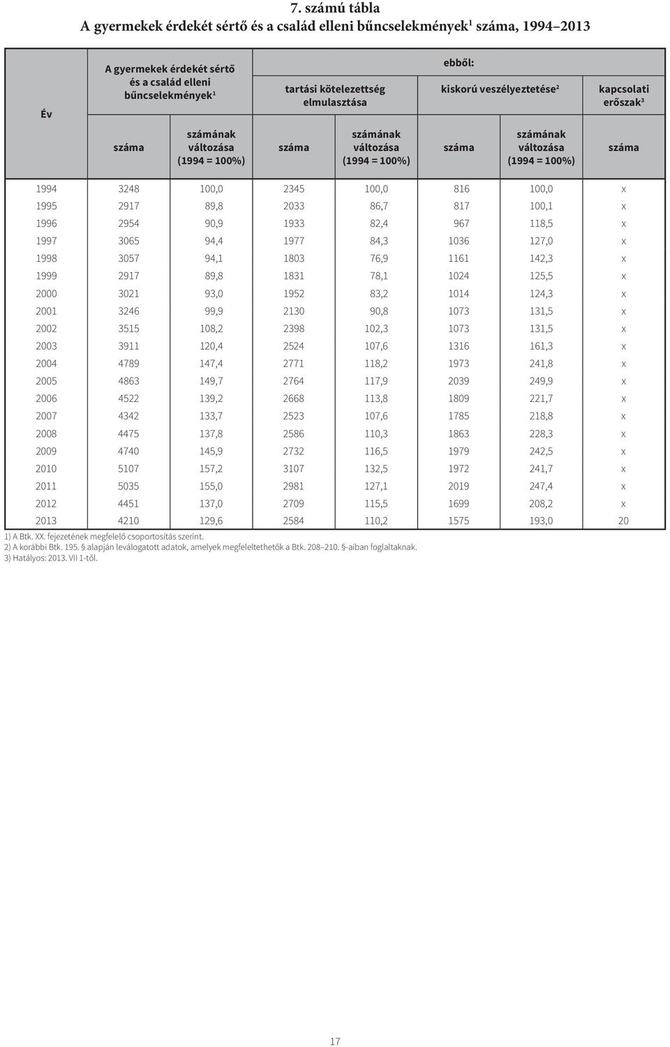 3065 94,4 1977 84,3 1036 127,0 x 1998 3057 94,1 1803 76,9 1161 142,3 x 1999 2917 89,8 1831 78,1 1024 125,5 x 2000 3021 93,0 1952 83,2 1014 124,3 x 2001 3246 99,9 2130 90,8 1073 131,5 x 2002 3515