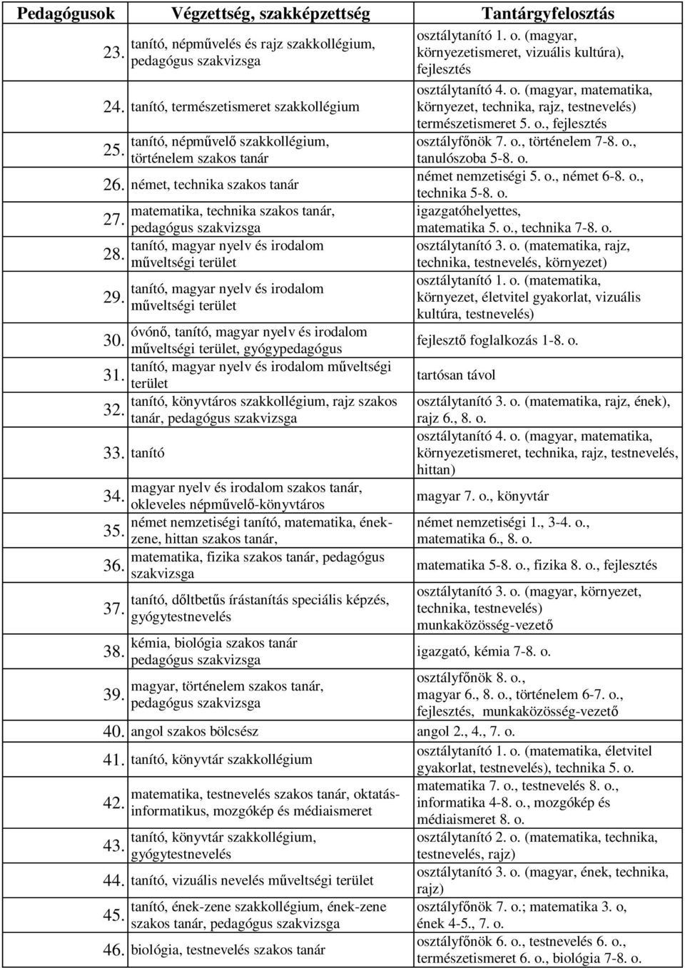 tanító, népművelő szakkollégium, történelem szakos tanár 26. német, technika szakos tanár matematika, technika szakos tanár, 27. pedagógus szakvizsga tanító, magyar nyelv és irodalom 28.