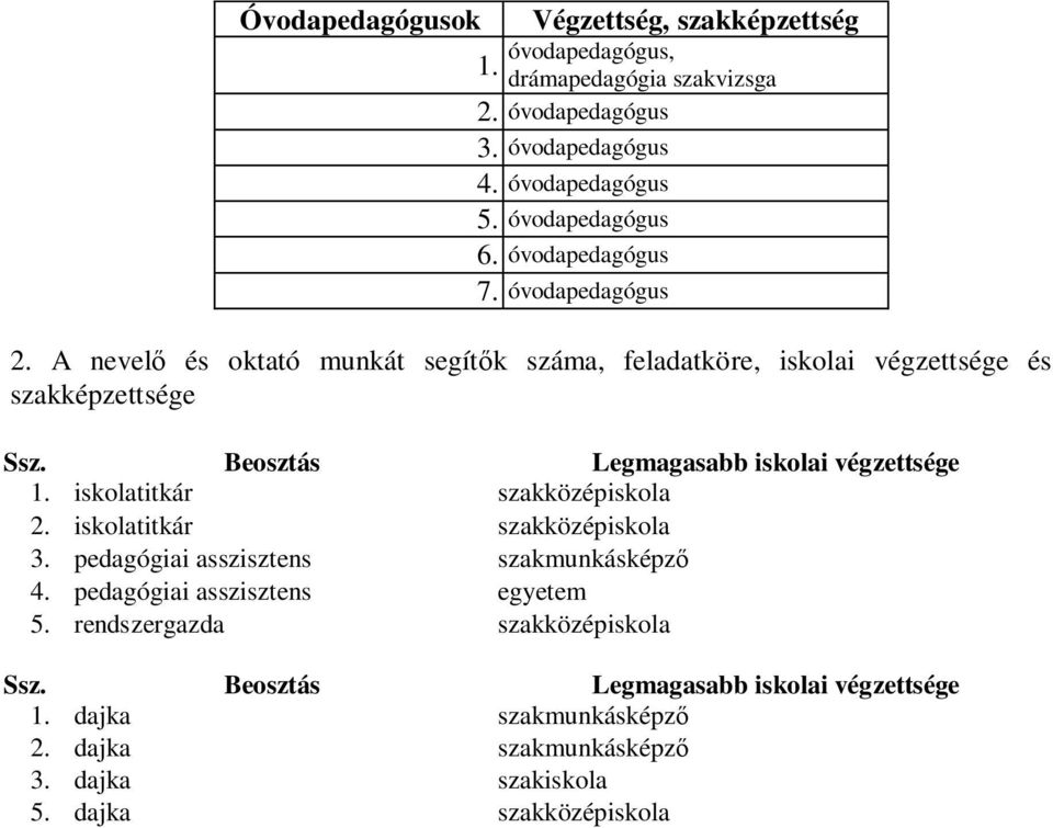 Beosztás Legmagasabb iskolai végzettsége 1. iskolatitkár szakközépiskola 2. iskolatitkár szakközépiskola 3. pedagógiai asszisztens szakmunkásképző 4.