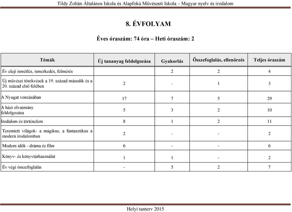 század első felében 2-1 3 A Nyugat vonzásában 17 7 5 29 A házi olvasmány feldolgozása 5 3 2 10 Irodalom és történelem 8 1 2 11