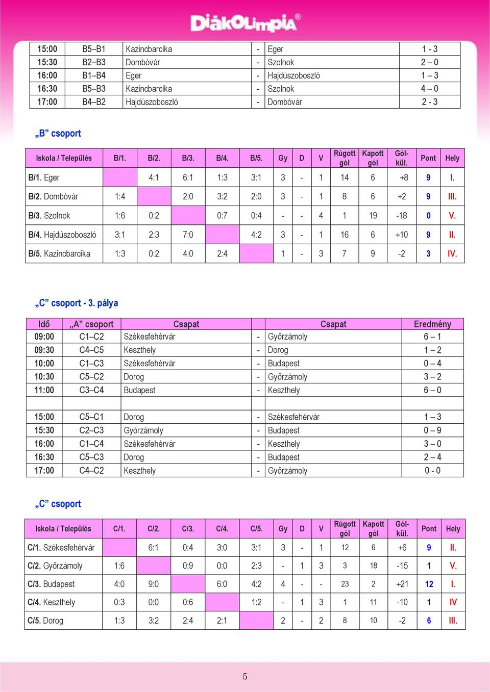 B/4. Hajdúszoboszló 3:1 2:3 7:0 4:2 3-1 16 6 +10 9 II. B/5. Kazincbarcika 1:3 0:2 4:0 2:4 1-3 7 9-2 3 IV. C csoport - 3.