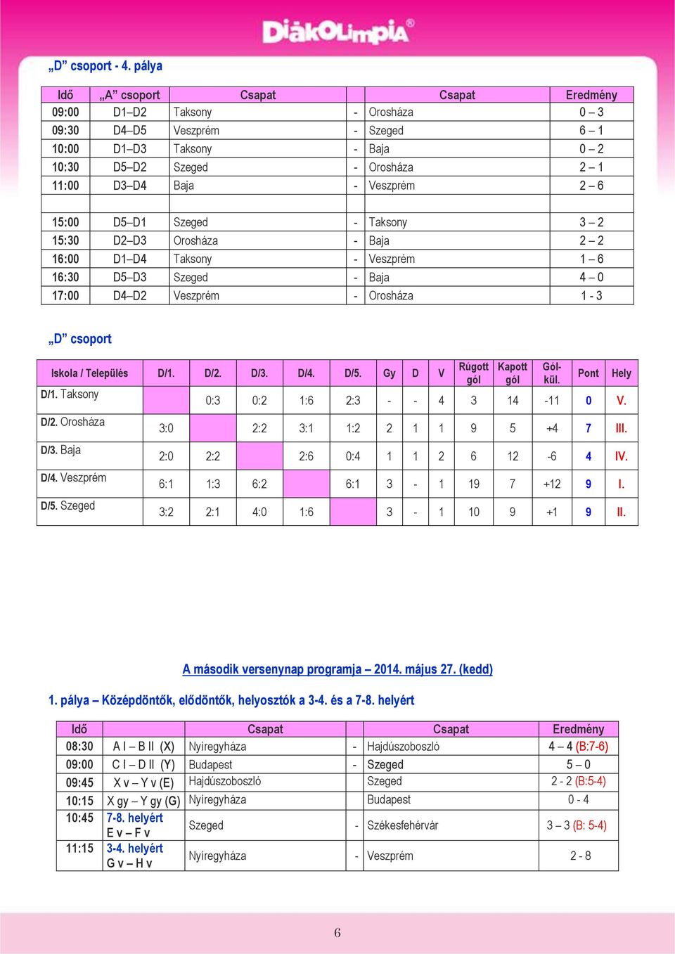 Taksony 3 2 15:30 D2 D3 Orosháza - Baja 2 2 16:00 D1 D4 Taksony - Veszprém 1 6 16:30 D5 D3 Szeged - Baja 4 0 17:00 D4 D2 Veszprém - Orosháza 1-3 D csoport Iskola / Település D/1. D/2. D/3. D/4. D/5.