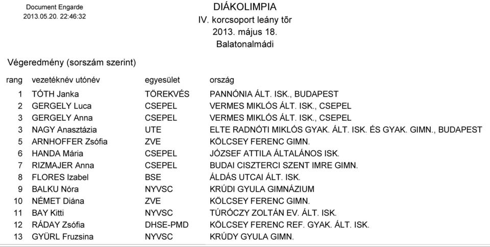 6 HANDA Mária CSEPEL JÓZSEF ATTILA ÁLTALÁNOS ISK. 7 RIZMAJER Anna CSEPEL BUDAI CISZTERCI SZENT IMRE GIMN. 8 FLORES Izabel BSE ÁLDÁS UTCAI ÁLT. ISK. 9 BALKU Nóra NYVSC KRÚDI GYULA GIMNÁZIUM 10 NÉMET Diána ZVE KÖLCSEY FERENC GIMN.