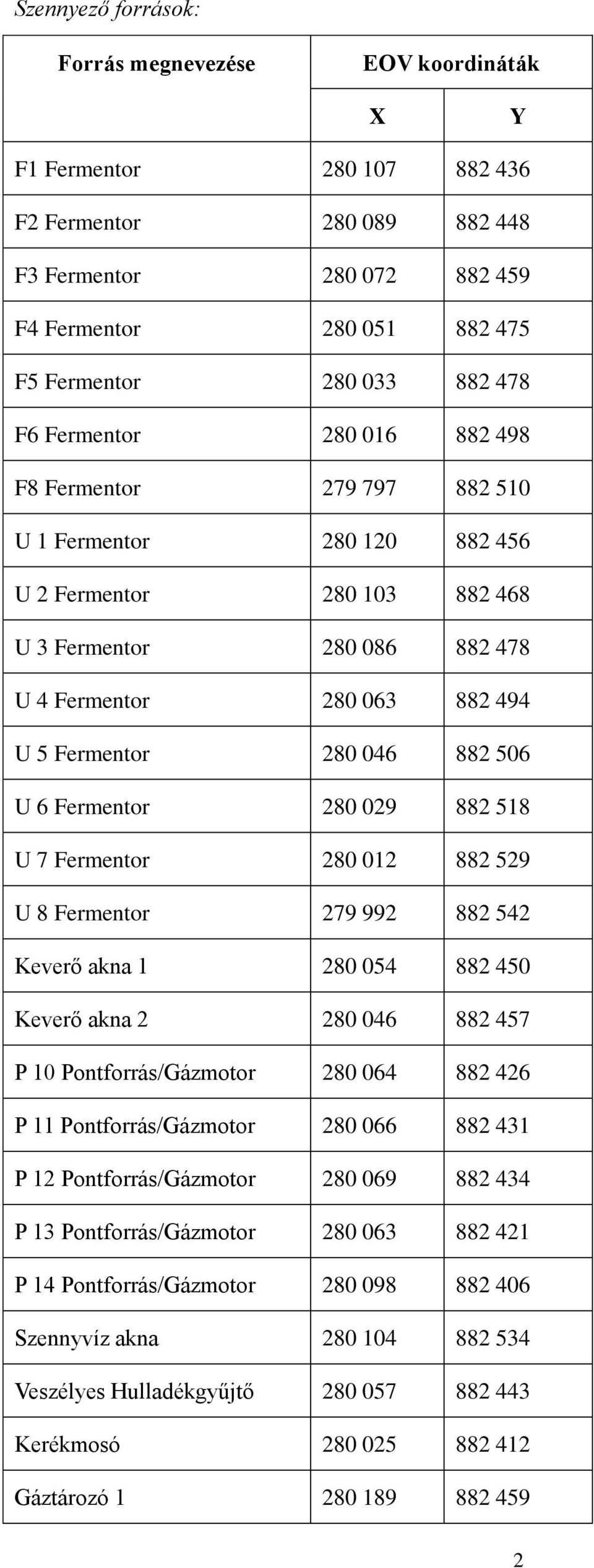 046 882 506 U 6 Fermentor 280 029 882 518 U 7 Fermentor 280 012 882 529 U 8 Fermentor 279 992 882 542 Keverő akna 1 280 054 882 450 Keverő akna 2 280 046 882 457 P 10 Pontforrás/Gázmotor 280 064 882