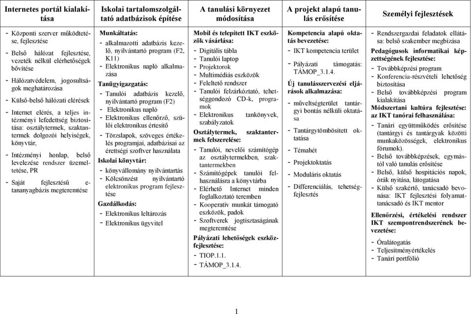 lefedettség biztosítása: osztálytermek, szaktantermek dolgozói helyiségek, könyvtár, - Intézményi honlap, belső levelezése rendszer üzemeltetése, PR - Saját fejlesztésű e- tananyagbázis megteremtése