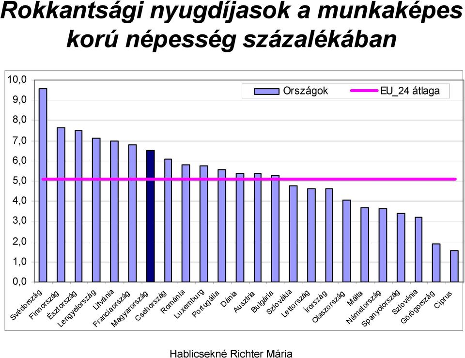 Franciaország Magyarország Csehország Románia Luxemburg Port ugália Dánia Ausztria Bulgária