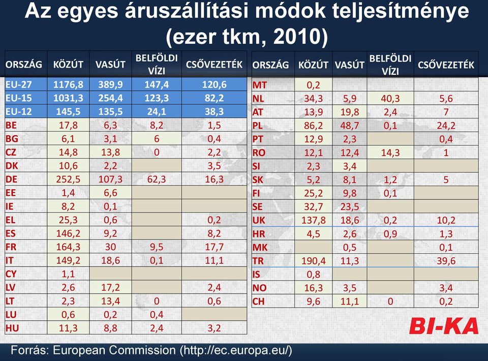 LV 2,6 17,2 2,4 LT 2,3 13,4 0 0,6 LU 0,6 0,2 0,4 HU 11,3 8,8 2,4 3,2 Forrás: European Commission (http://ec.europa.