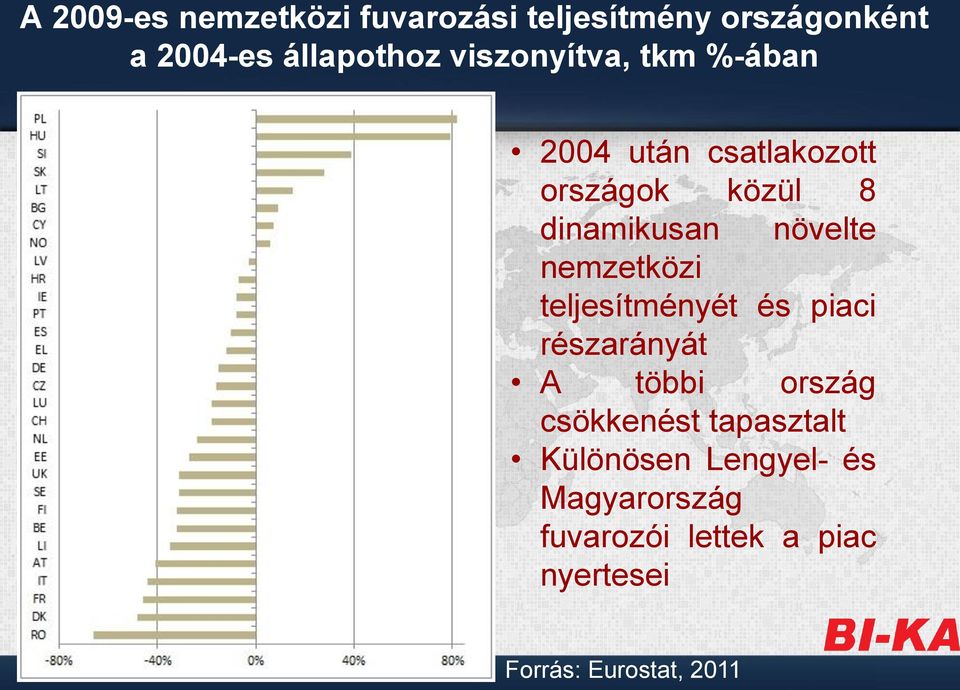 nemzetközi teljesítményét és piaci részarányát A többi ország csökkenést tapasztalt