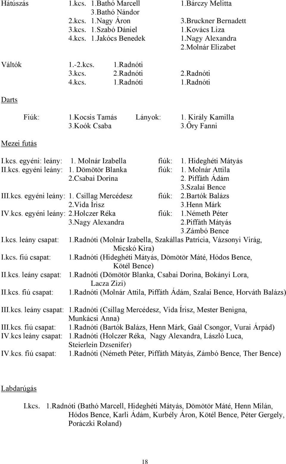 Molnár Izabella fiúk: 1. Hideghéti Mátyás II.kcs. egyéni leány: 1. Dömötör Blanka fiúk: 1. Molnár Attila 2.Csabai Dorina 2. Piffáth Ádám 3.Szalai Bence III.kcs. egyéni leány: 1. Csillag Mercédesz fiúk: 2.