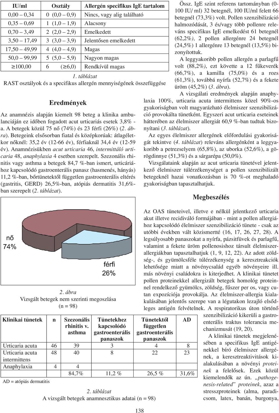 táblázat RAST osztályok és a specifikus allergén mennyiségének összefüggése Eredmények Az anamnézis alapján kiemelt 98 beteg a klinika ambulanciáján ez idôben fogadott acut urticariás esetek 3,8% - a.