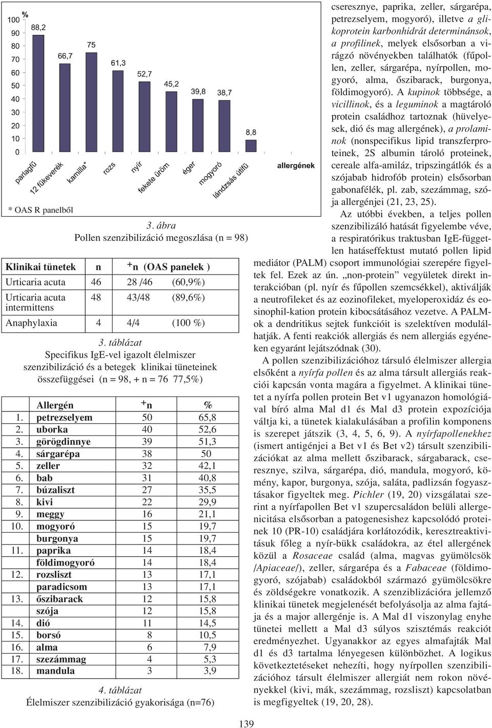 táblázat Specifikus IgE-vel igazolt élelmiszer szenzibilizáció és a betegek klinikai tüneteinek összefüggései (n = 98, + n = 76 77,5%) Allergén + n % 1. petrezselyem 50 65,8 2. uborka 40 52,6 3.