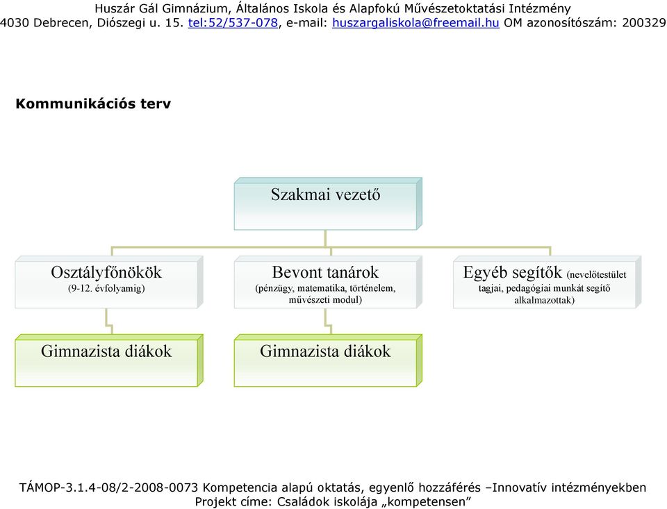 művészeti modul) Egyéb segítők (nevelőtestület tagjai,